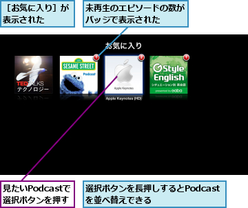 未再生のエピソードの数がバッジで表示された　　,見たいPodcastで　　　選択ボタンを押す,選択ボタンを長押しするとPodcastを並べ替えできる,［お気に入り］が表示された　　