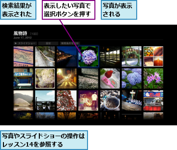 写真が表示される　　,写真やスライドショーの操作はレッスン14を参照する　　,検索結果が表示された,表示したい写真で選択ボタンを押す