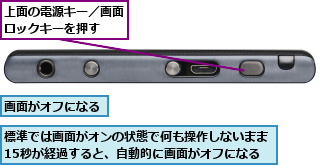 上面の電源キー／画面ロックキーを押す  ,標準では画面がオンの状態で何も操作しないまま15秒が経過すると、自動的に画面がオフになる,画面がオフになる  