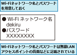 Wi-Fiネットワーク名とパスワードは無線LANアクセスポイントの背面などに記載されている,Wi-Fiネットワーク名とパスワードを用意しておく　　　　　　　