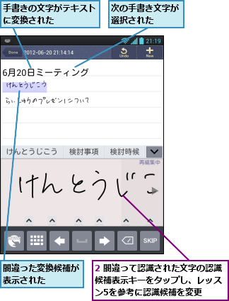 2 間違って認識された文字の認識候補表示キーをタップし、レッス ン5を参考に認識候補を変更,手書きの文字がテキストに変換された    ,次の手書き文字が選択された  ,間違った変換候補が表示された    