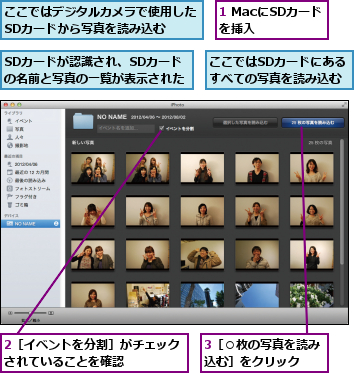 1 MacにSDカードを挿入　　　,2［イベントを分割］がチェックされていることを確認　　　　　,3［○枚の写真を読み込む］をクリック　　,SDカードが認識され、SDカードの名前と写真の一覧が表示された　　,ここではSDカードにあるすべての写真を読み込む,ここではデジタルカメラで使用したSDカードから写真を読み込む　　　