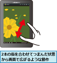 2本の指を合わせてつまんだ状態から画面で広げるような動作　　