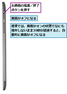 右側面の電源／終了ボタンを押す　　,標準では、画面がオンの状態でなにも操作しないまま30秒が経過すると、自動的に画面がオフになる,画面がオフになる