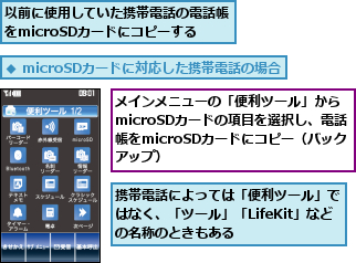 メインメニューの「便利ツール」からmicroSDカードの項目を選択し、電話帳をmicroSDカードにコピー（バックアップ）,以前に使用していた携帯電話の電話帳をmicroSDカードにコピーする　　　,携帯電話によっては「便利ツール」ではなく、「ツール」「LifeKit」などの名称のときもある
