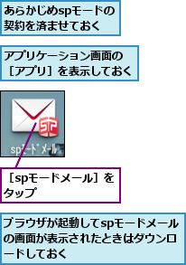 あらかじめspモードの契約を済ませておく,アプリケーション画面の ［アプリ］を表示しておく,ブラウザが起動してspモードメールの画面が表示されたときはダウンロードしておく,［spモードメール］をタップ     