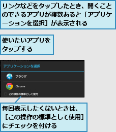 リンクなどをタップしたとき、開くことのできるアプリが複数あると［アプリケーションを選択］が表示される,使いたいアプリをタップする  ,毎回表示したくないときは、　［この操作の標準として使用］にチェックを付ける