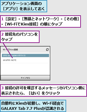 1［設定］‐［無線とネットワーク］‐［その他］‐［Wi-FiでKies接続］の順にタップ  ,2 接続先のパソコンをタップ        ,3 接続の許可を確認するメッセージがパソコン側に表示されたら、［はい］をクリック        ,アプリケーション画面の  ［アプリ］を表示しておく          ,自動的にKiesが起動し、Wi-Fi経由で            GALAXY Tab 7.7 Plusが認識される