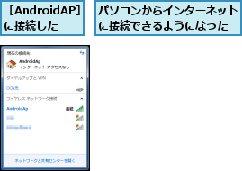 パソコンからインターネットに接続できるようになった,［AndroidAP］に接続した  