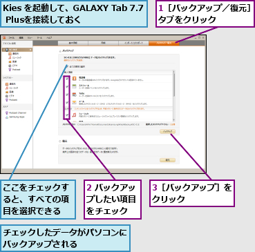 1［バックアップ／復元］タブをクリック    ,2 バックアップしたい項目 をチェック,3［バックアップ］をクリック      ,Kies を起動して、GALAXY Tab 7.7 Plusを接続しておく        ,ここをチェックすると、すべての項目を選択できる,チェックしたデータがパソコンにバックアップされる      
