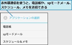 赤外線通信を使うと、電話帳や、spモードメール、スケジュール、メモを送信できる      