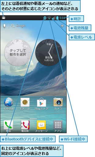 右上には電波レベルや電池残量など、固定のアイコンが表示される    ,左上には着信通知や新着メールの通知など、    そのときの状態に応じたアイコンが表示される  