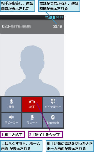 1 相手と話す,2［終了］をタップ,しばらくすると、ホーム画面 が表示される  ,相手が先に電話を切ったときもホーム画面が表示される  ,相手が応答し、通話画面が表示された,電話がつながると、通話時間が表示される  