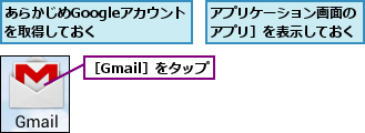 あらかじめGoogleアカウントを取得しておく  ,アプリケーション画面の［アプリ］を表示しておく,［Gmail］をタップ