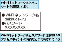 Wi-Fiネットワーク名とパスワードは無線LANアクセスポイントの背面などに記載されている,Wi-Fiネットワーク名とパスワードを用意しておく