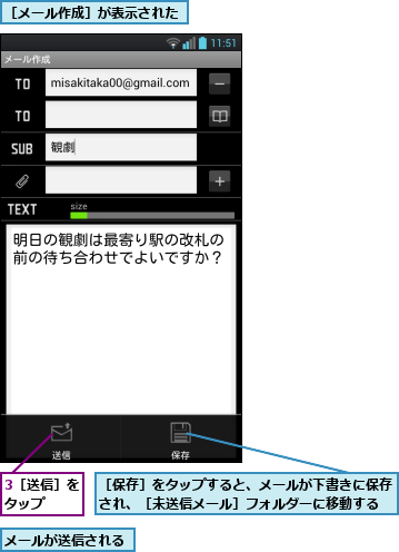 3［送信］をタップ  ,メールが送信される,［メール作成］が表示された,［保存］をタップすると、メールが下書きに保存され、［未送信メール］フォルダーに移動する