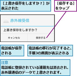電話帳が保存される  ,電話帳の移行が完了すると、手順3の画面が表示される,［上書き保存をしますか？］が表示された        ,［保存する］をタップ  