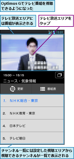 Optimus Gでテレビ番組を視聴できるようになった,チャンネル一覧には設定した視聴エリアから視聴できるチャンネルが一覧で表示される,テレビ放送エリアには番組が表示される,テレビ放送エリアをタップ      