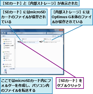 ここではmicroSDカード内にフォルダーを作成し、パソコン内のファイルを転送する,［SDカード］と［内部ストレージ］が表示された,［SDカード］にはmicroSDカードのファイルが保存されている,［SDカード］をダブルクリック,［内部ストレージ］にはOptimus G本体のファイルが保存されている