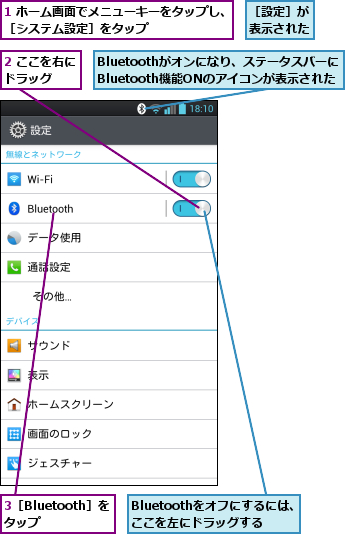 1 ホーム画面でメニューキーをタップし、［システム設定］をタップ        ,2 ここを右にドラッグ  ,3［Bluetooth］をタップ  ,Bluetoothがオンになり、ステータスバーにBluetooth機能ONのアイコンが表示された,Bluetoothをオフにするには、ここを左にドラッグする,［設定］が表示された