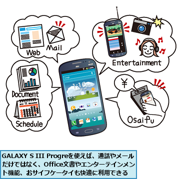 GALAXY S III Progreを使えば、通話やメールだけではなく、Office文書やエンターテインメン  ト機能、おサイフケータイも快適に利用できる