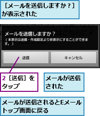 2［送信］をタップ  ,メールが送信された  ,メールが送信されるとEメールトップ画面に戻る     ,［メールを送信しますか？］が表示された      