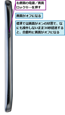 右側面の電源／画面ロックキーを押す,標準では画面がオンの状態で、なにも操作しないまま30秒経過すると、自動的に画面がオフになる,画面がオフになる