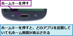 ホームキーを押す,ホームキーを押すと、どのアプリを起動していてもホーム画面が表示される      