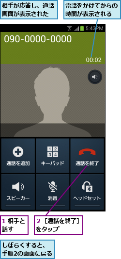 1 相手と話す  ,しばらくすると、 手順2の画面に戻る,相手が応答し、通話画面が表示された,電話をかけてからの時間が表示される,２［通話を終了］をタップ    