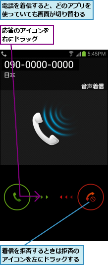 応答のアイコンを右にドラッグ  ,着信を拒否するときは拒否のアイコンを左にドラッグする,電話を着信すると、どのアプリを使っていても画面が切り替わる