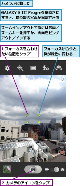 1 フォーカスを合わせたい位置をタップ  ,GALAXY S III Progreを横向きにすると、横位置の写真が撮影できる,カメラが起動した,ズームイン／アウトするには音量／ズームキーを押すか、画面をピンチアウト／インする,フォーカスが合うと、枠が緑色に変わる  ,２ カメラのアイコンをタップ