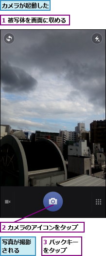 1 被写体を画面に収める,2 カメラのアイコンをタップ,3 バックキーをタップ   ,カメラが起動した,写真が撮影される  