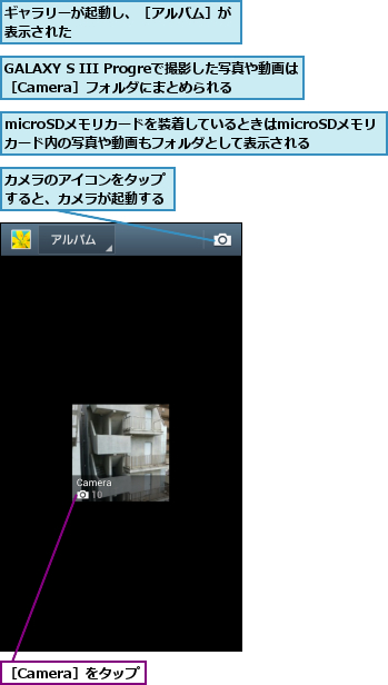 GALAXY S III Progreで撮影した写真や動画は［Camera］フォルダにまとめられる,microSDメモリカードを装着しているときはmicroSDメモリ カード内の写真や動画もフォルダとして表示される,カメラのアイコンをタップすると、カメラが起動する,ギャラリーが起動し、［アルバム］が表示された            ,［Camera］をタップ