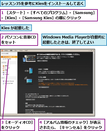 1 ［スタート］‐［すべてのプログラム］‐［Samsung］‐［Kies］‐［Samsung Kies］の順にクリック  ,2 パソコンに音楽CDをセット    ,3［オーディオCD］をクリック  ,4［アルバム情報のチェック］が表示されたら、［キャンセル］をクリック,Kies が起動した,Windows Media Playerが自動的に 起動したときは、終了してよい,レッスン35を参考にKiesをインストールしておく