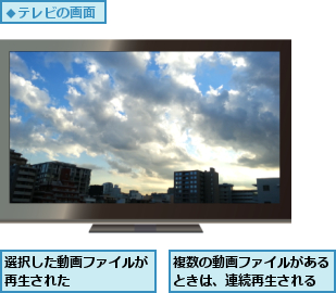 複数の動画ファイルがあるときは、連続再生される,選択した動画ファイルが再生された      