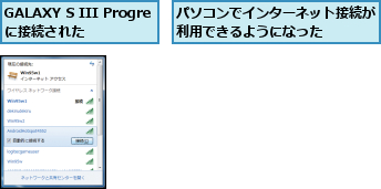 GALAXY S III Progreに接続された,パソコンでインターネット接続が利用できるようになった    