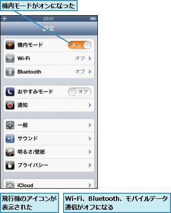 Wi-Fi、Bluetooth、モバイルデータ通信がオフになる      ,機内モードがオンになった,飛行機のアイコンが表示された    