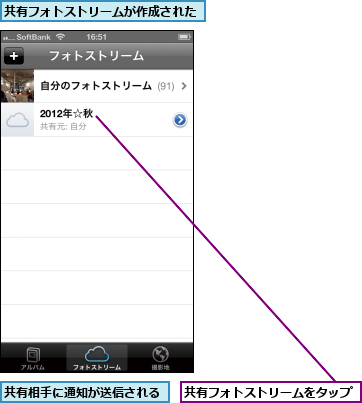 共有フォトストリームが作成された,共有フォトストリームをタップ,共有相手に通知が送信される