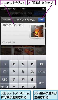 1 コメントを入力,2［投稿］をタップ,共有フォトストリームに写真が追加される,共有相手に通知が送信される  