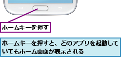ホームキーを押す,ホームキーを押すと、どのアプリを起動していてもホーム画面が表示される      