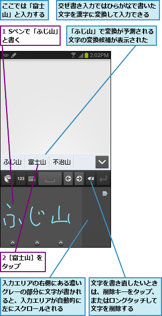 1 Sペンで「ふじ山」と書く      ,2［富士山］をタップ    ,「ふじ山」で変換が予測される文字の変換候補が表示された,ここでは「富士山」と入力する,交ぜ書き入力ではひらがなで書いた文字を漢字に変換して入力できる,入力エリアの右側にある濃いグレーの部分に文字が書かれると、入力エリアが自動的に左にスクロールされる,文字を書き直したいときは、削除キーをタップ、またはロングタッチして文字を削除する