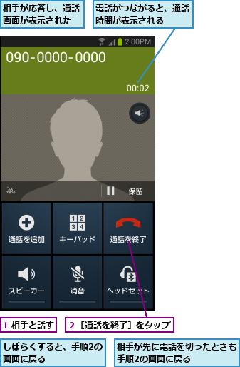 1 相手と話す,しばらくすると、手順2の画面に戻る      ,相手が先に電話を切ったときも手順2の画面に戻る    ,相手が応答し、通話画面が表示された,電話がつながると、通話時間が表示される  ,２［通話を終了］をタップ
