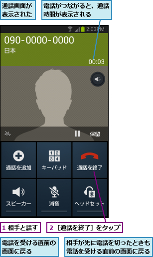 1 相手と話す,相手が先に電話を切ったときも電話を受ける直前の画面に戻る,通話画面が表示された,電話がつながると、通話時間が表示される  ,電話を受ける直前の画面に戻る    ,２［通話を終了］をタップ