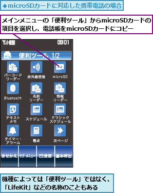 メインメニューの「便利ツール」からmicroSDカードの項目を選択し、電話帳をmicroSDカードにコピー,機種によっては「便利ツール」ではなく、「LifeKit」などの名称のこともある