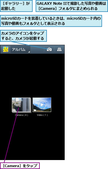 GALAXY Note IIで撮影した写真や動画は［Camera］フォルダにまとめられる,microSDカードを装着しているときは、microSDカード内の写真や動画もフォルダとして表示される  ,カメラのアイコンをタップすると、カメラが起動する,［Camera］をタップ,［ギャラリー］が起動した    