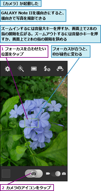 1 フォーカスを合わせたい位置をタップ      ,GALAXY Note IIを横向きにすると、横向きで写真を撮影できる,ズームインするには音量大キーを押すか、画面上で2本の指の間隔を広げる。ズームアウトするには音量小キーを押すか、画面上で2本の指の間隔を狭める,フォーカスが合うと、枠が緑色に変わる  ,２ カメラのアイコンをタップ,［カメラ］が起動した