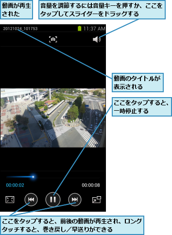 ここをタップすると、一時停止する    ,ここをタップすると、前後の動画が再生され、ロングタッチすると、巻き戻し／早送りができる    ,動画が再生された  ,動画のタイトルが表示される  ,音量を調節するには音量キーを押すか、ここをタップしてスライダーをドラッグする    