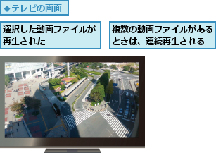 複数の動画ファイルがあるときは、連続再生される,選択した動画ファイルが再生された      