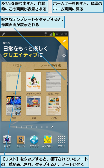 Sペンを取り出すと、自動的にこの画面が表示される,ホームキーを押すと、標準のホーム画面に戻る    ,好きなテンプレートをタップすると、作成画面が表示される      ,［リスト］をタップすると、保存されているノートの一覧が表示され、タップすると、ノートが開く