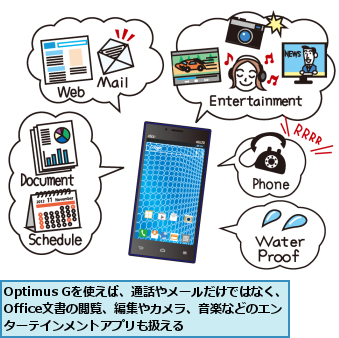Optimus Gを使えば、通話やメールだけではなく、Office文書の閲覧、編集やカメラ、音楽などのエンターテインメントアプリも扱える